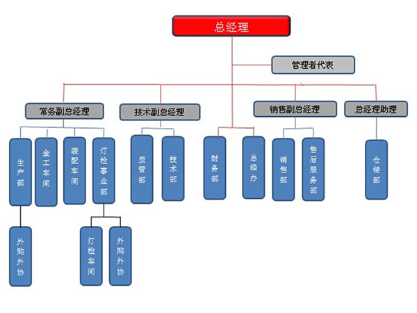 组织架构